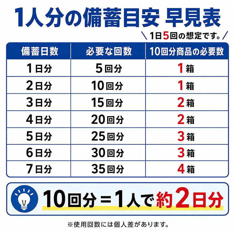 防災トイレ10回分